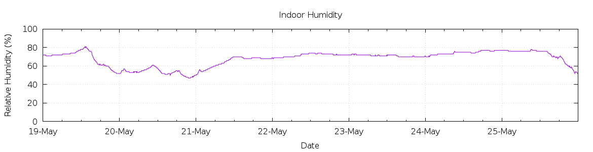 [7-day Humidity]