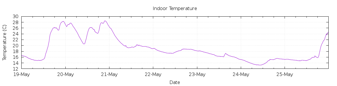 [7-day Indoor Temperature]