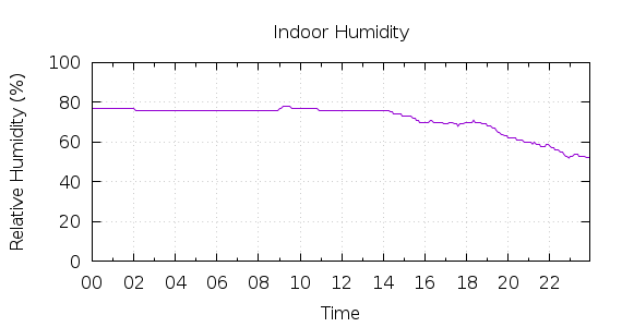 [1-day Humidity]