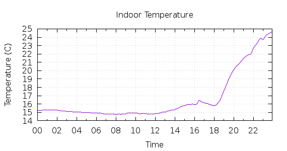 [1-day Indoor Temperature]