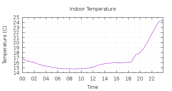 [1-day Indoor Temperature]