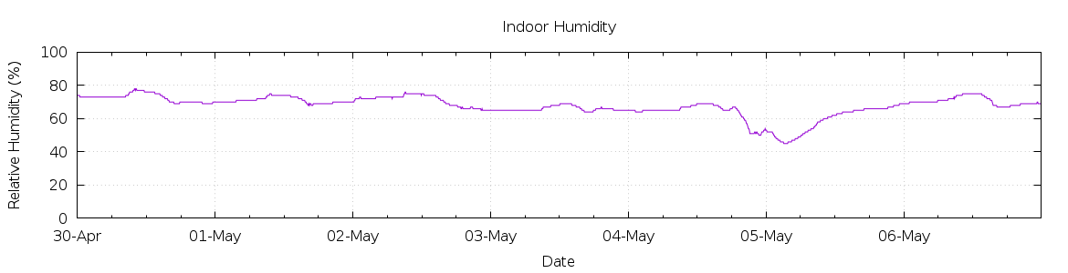 [7-day Humidity]