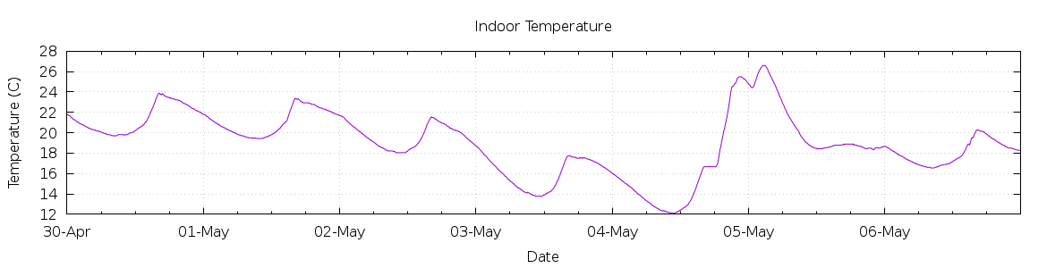 [7-day Indoor Temperature]