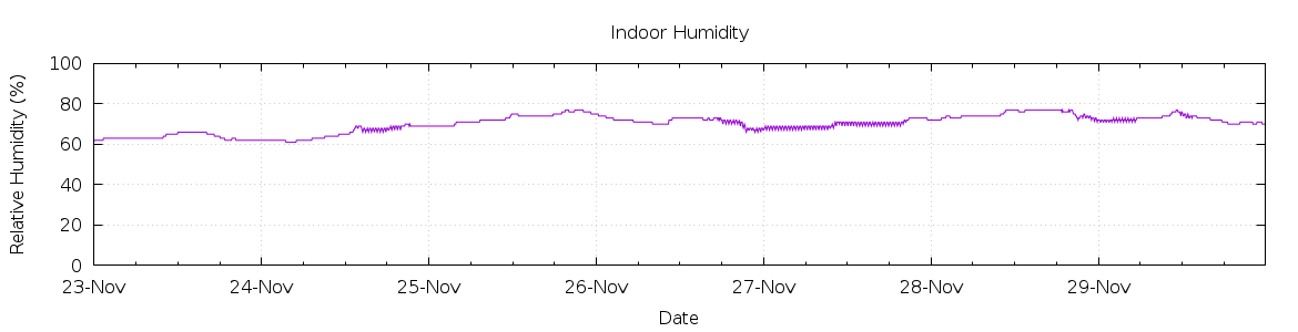 [7-day Humidity]