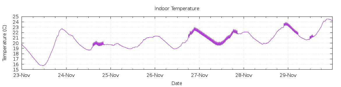 [7-day Indoor Temperature]