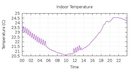 [1-day Indoor Temperature]