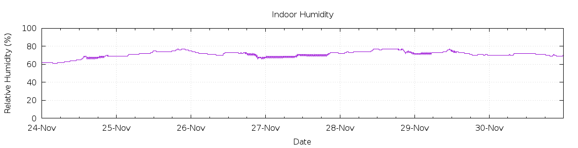 [7-day Humidity]