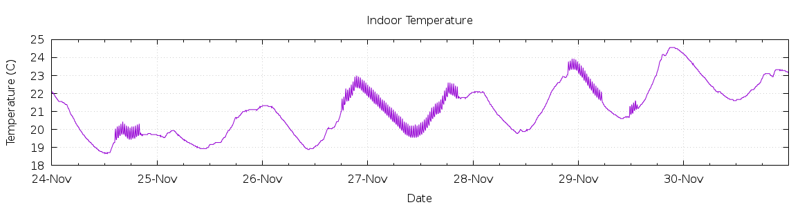 [7-day Indoor Temperature]