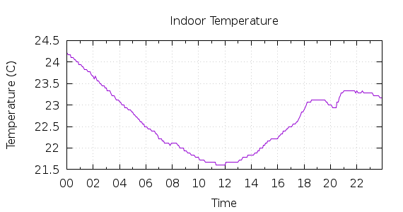 [1-day Indoor Temperature]