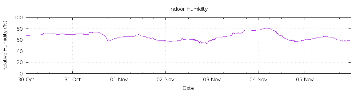 [7-day Humidity]