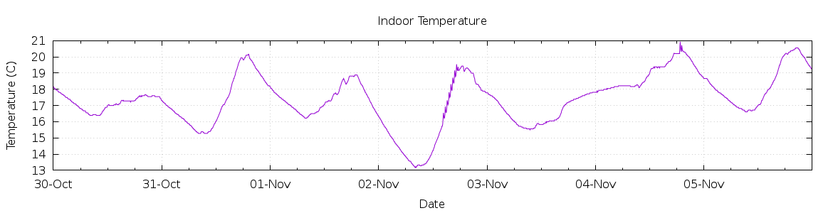 [7-day Indoor Temperature]