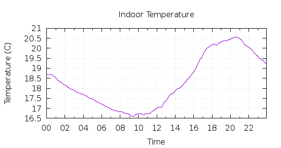 [1-day Indoor Temperature]