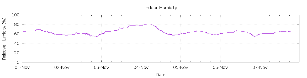 [7-day Humidity]