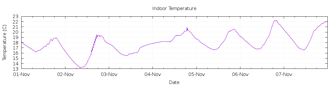 [7-day Indoor Temperature]