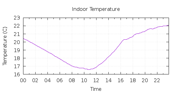 [1-day Indoor Temperature]