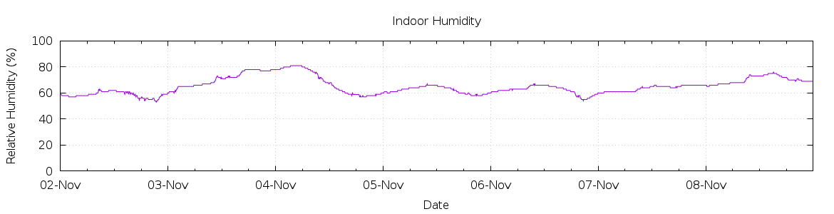 [7-day Humidity]