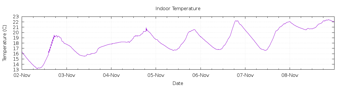 [7-day Indoor Temperature]