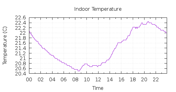 [1-day Indoor Temperature]