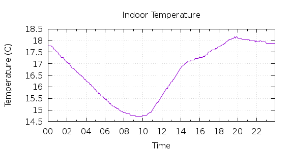 [1-day Indoor Temperature]