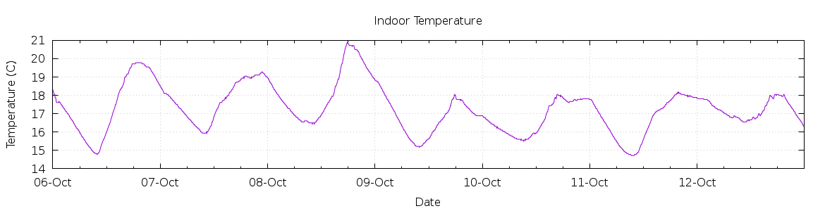 [7-day Indoor Temperature]