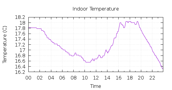 [1-day Indoor Temperature]