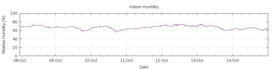 [7-day Humidity]