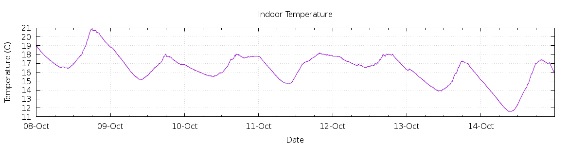 [7-day Indoor Temperature]