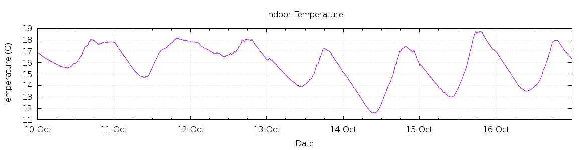 [7-day Indoor Temperature]