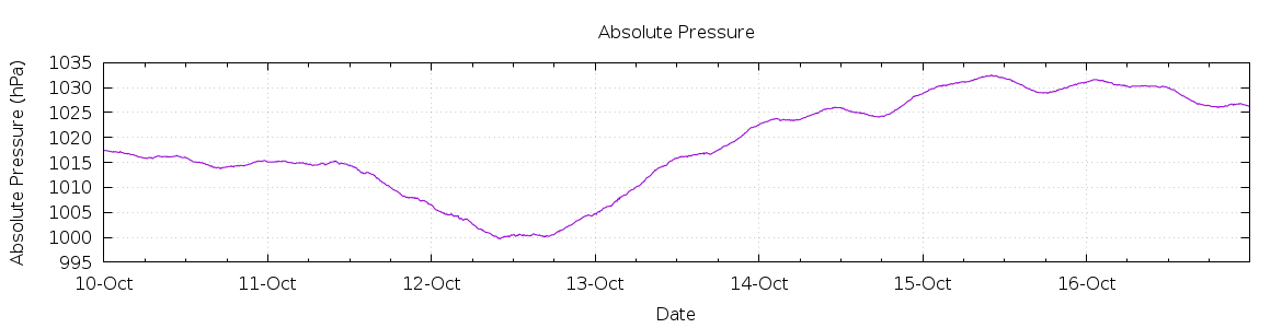 [7-day Pressure]