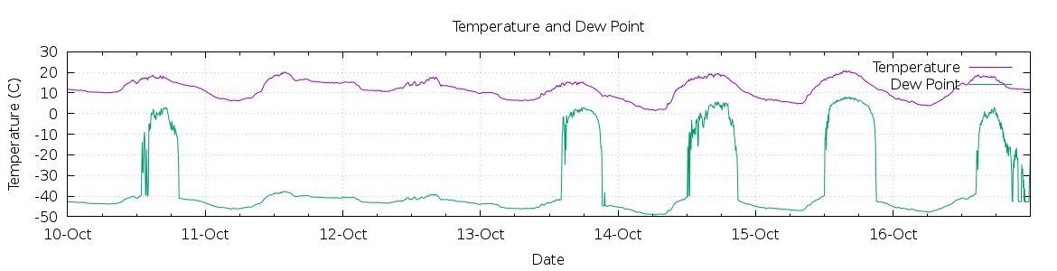 [7-day Temperature and Dew Point]