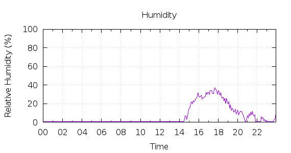 [1-day Humidity]