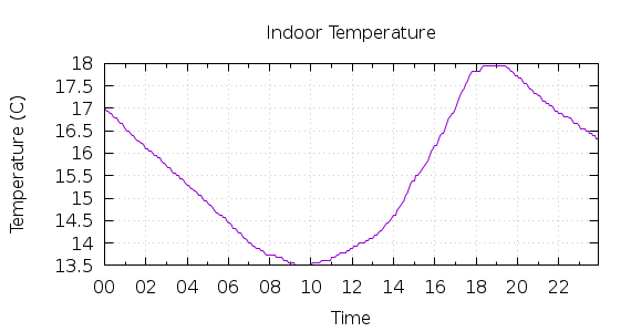 [1-day Indoor Temperature]