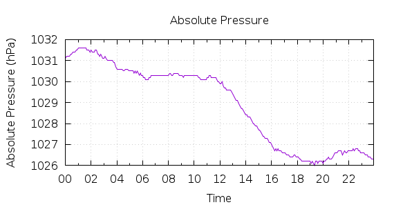 [1-day Pressure]