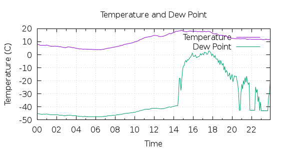 [1-day Temperature and Dew Point]