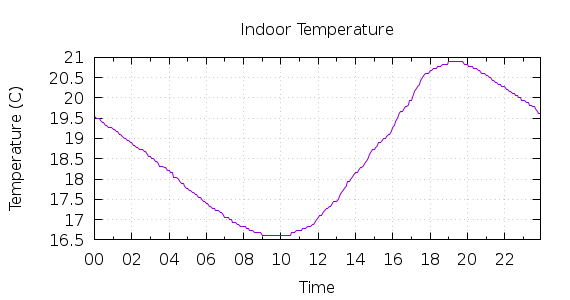 [1-day Indoor Temperature]