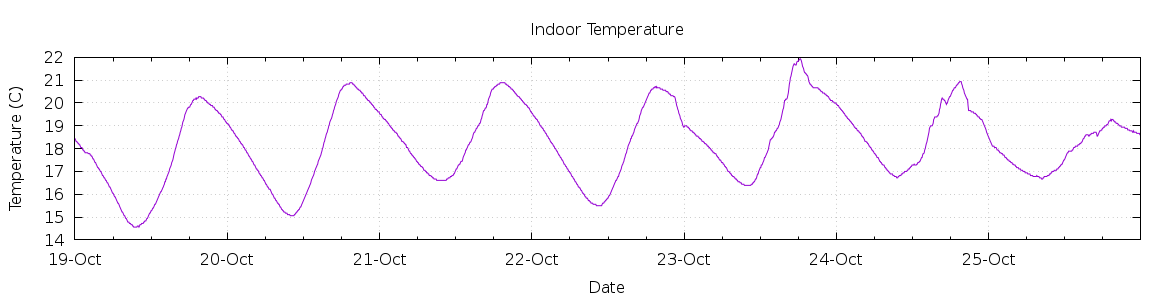 [7-day Indoor Temperature]