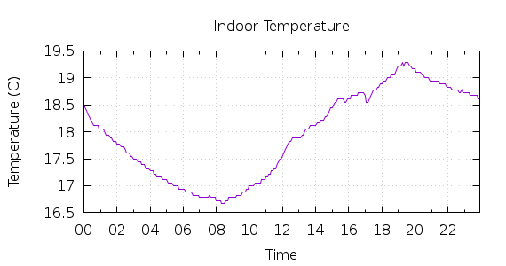 [1-day Indoor Temperature]