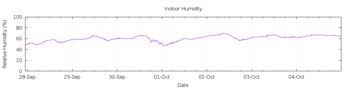 [7-day Humidity]