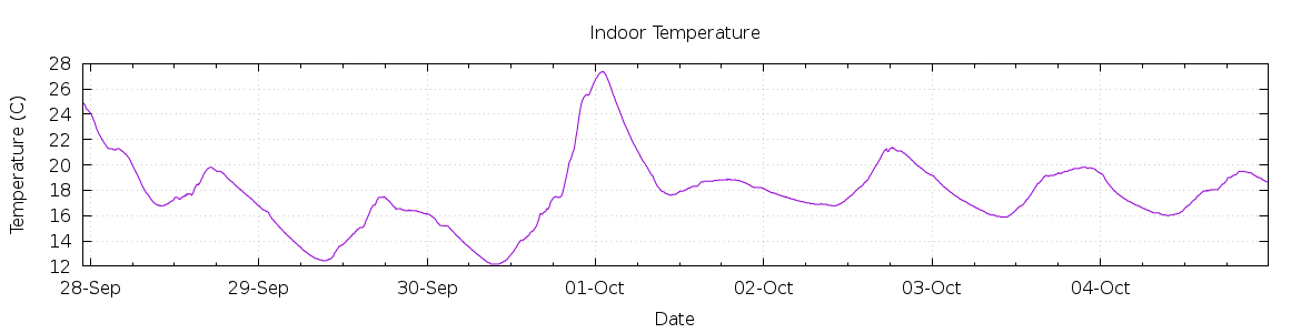 [7-day Indoor Temperature]