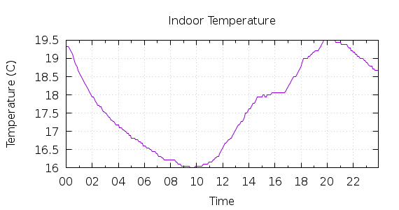 [1-day Indoor Temperature]