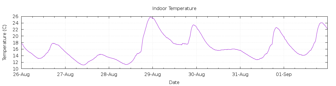 [7-day Indoor Temperature]