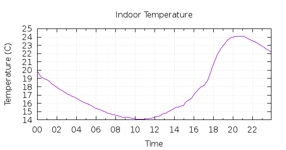 [1-day Indoor Temperature]