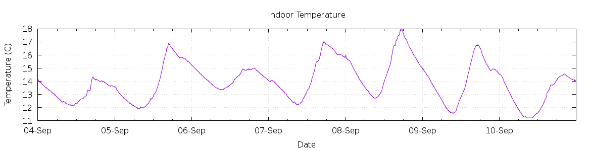 [7-day Indoor Temperature]