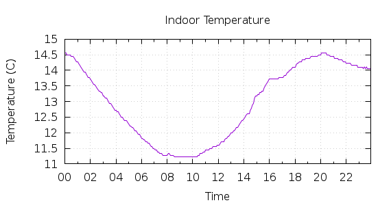 [1-day Indoor Temperature]