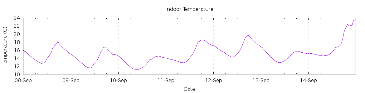 [7-day Indoor Temperature]