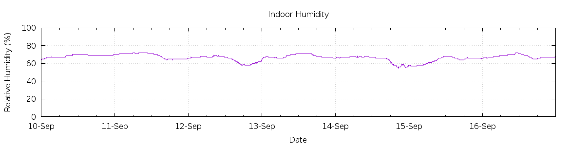 [7-day Humidity]