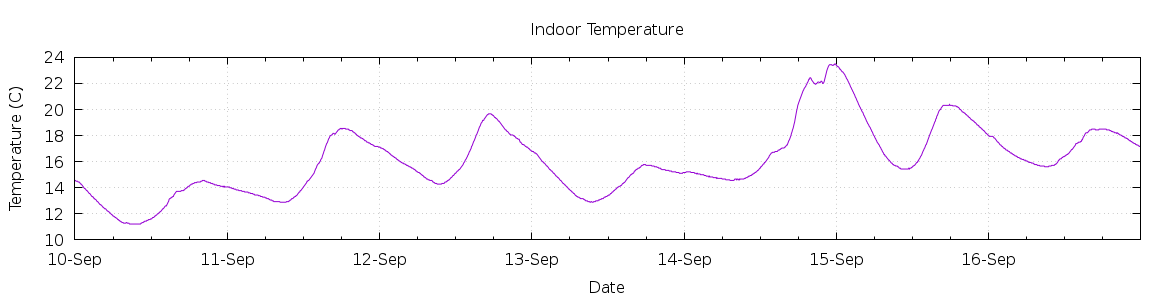 [7-day Indoor Temperature]