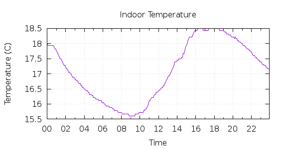 [1-day Indoor Temperature]