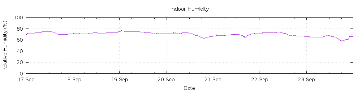 [7-day Humidity]