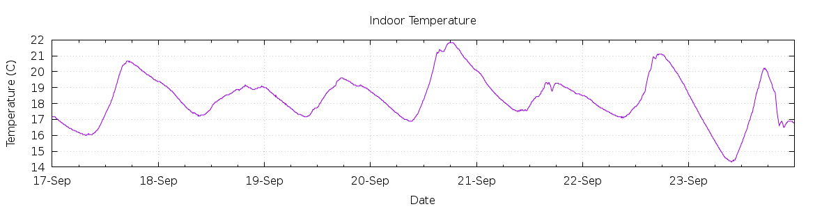 [7-day Indoor Temperature]